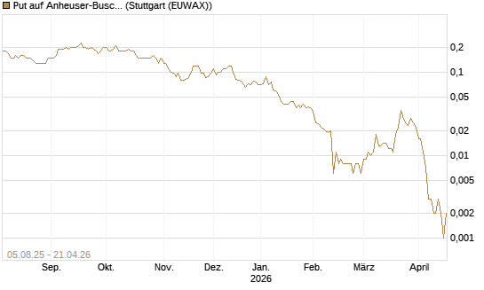 Put auf Anheuser-Busch InBev SA/NV [Société Générale Effekten GmbH] Chart