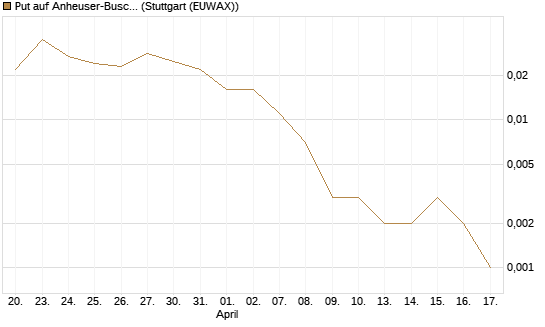 Put auf Anheuser-Busch InBev SA/NV [Société Générale Effekten GmbH] Chart