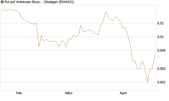 Put auf Anheuser-Busch InBev SA/NV [Société Générale Effekten GmbH] Chart