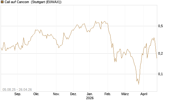 Call auf Cancom [Société Générale Effekten GmbH] Chart
