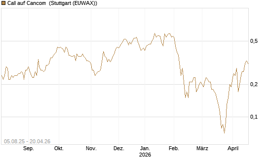 Call auf Cancom [Société Générale Effekten GmbH] Chart