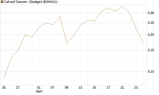 Call auf Cancom [Société Générale Effekten GmbH] Chart