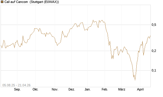 Call auf Cancom [Société Générale Effekten GmbH] Chart