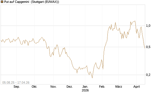 Put auf Capgemini [Société Générale Effekten GmbH] Chart