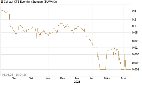 Call auf CTS Eventim [Société Générale Effekten GmbH] Chart