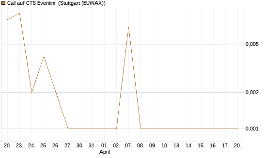 Call auf CTS Eventim [Société Générale Effekten GmbH] Chart
