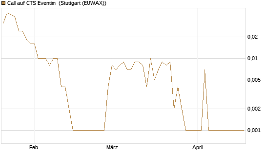 Call auf CTS Eventim [Société Générale Effekten GmbH] Chart