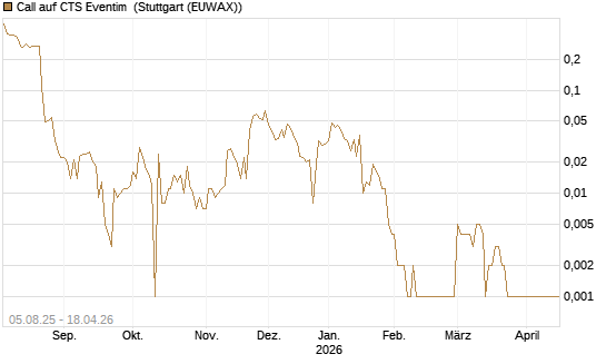 Call auf CTS Eventim [Société Générale Effekten GmbH] Chart