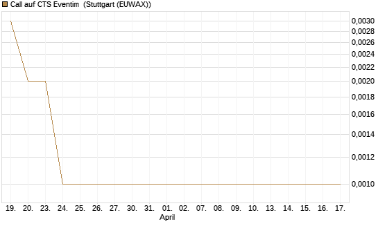 Call auf CTS Eventim [Société Générale Effekten GmbH] Chart