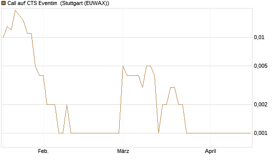 Call auf CTS Eventim [Société Générale Effekten GmbH] Chart