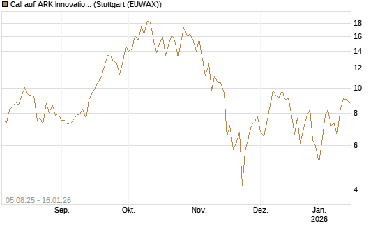 Call auf ARK Innovation ETF [Vontobel] Chart
