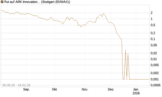 Put auf ARK Innovation ETF [Vontobel] Chart