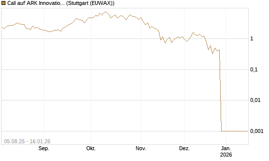 Call auf ARK Innovation ETF [Vontobel] Chart