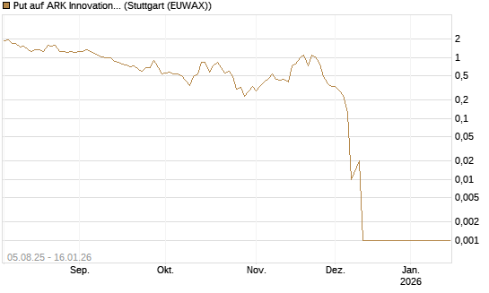 Put auf ARK Innovation ETF [Vontobel] Chart