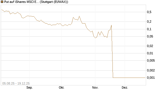 Put auf iShares MSCI Emerging Markets [Vontobel] Chart