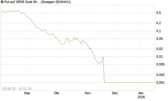 Put auf SPDR Gold Shares [Vontobel] Chart