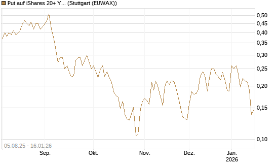 Put auf iShares 20+ Year Treasury Bond ETF [Vontobel] Chart