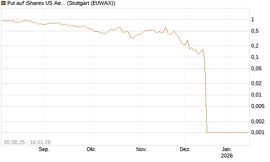 Put auf iShares US Aerospace & Defense ETF [Industrials] [Vontobel] Chart