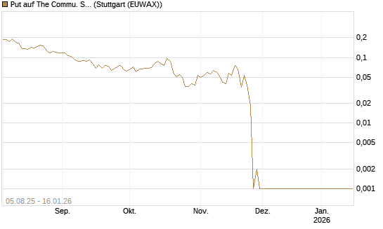 Put auf The Commu. Svcs Sel.S.SPDR [Vontobel] Chart