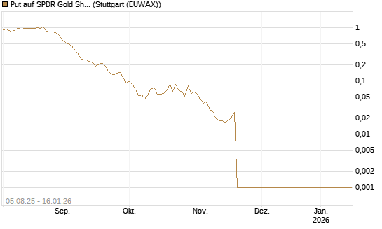 Put auf SPDR Gold Shares [Vontobel] Chart