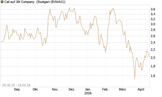 Call auf 3M Company [HSBC Trinkaus & Burkhardt GmbH] Chart