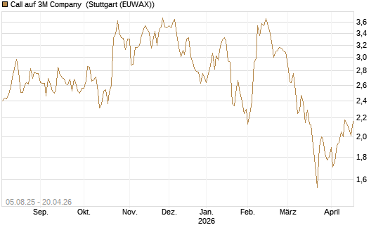 Call auf 3M Company [HSBC Trinkaus & Burkhardt GmbH] Chart