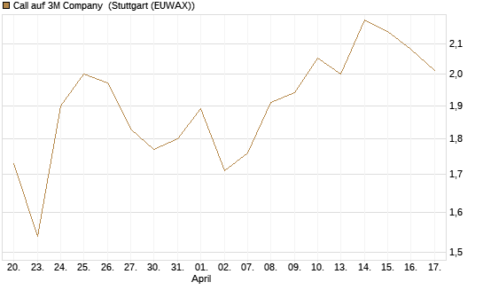 Call auf 3M Company [HSBC Trinkaus & Burkhardt GmbH] Chart