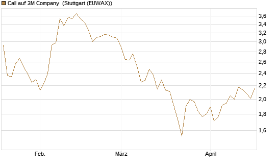 Call auf 3M Company [HSBC Trinkaus & Burkhardt GmbH] Chart