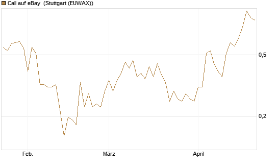 Call auf eBay [HSBC Trinkaus & Burkhardt GmbH] Chart