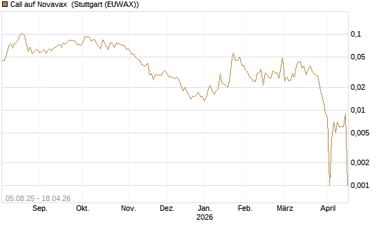 Call auf Novavax [HSBC Trinkaus & Burkhardt GmbH] Chart