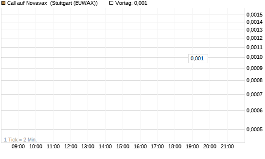 Call auf Novavax [HSBC Trinkaus & Burkhardt GmbH] Chart