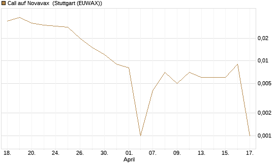 Call auf Novavax [HSBC Trinkaus & Burkhardt GmbH] Chart