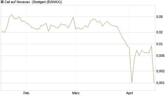 Call auf Novavax [HSBC Trinkaus & Burkhardt GmbH] Chart