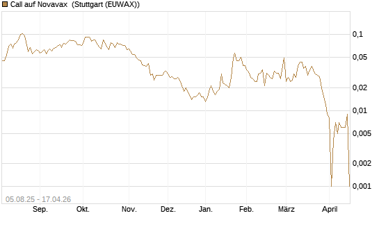 Call auf Novavax [HSBC Trinkaus & Burkhardt GmbH] Chart