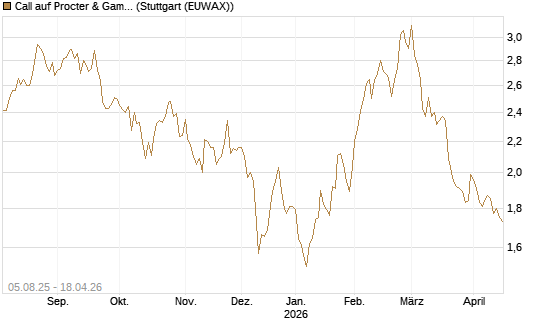 Call auf Procter & Gamble [HSBC Trinkaus & Burkhardt GmbH] Chart