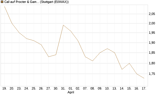 Call auf Procter & Gamble [HSBC Trinkaus & Burkhardt GmbH] Chart