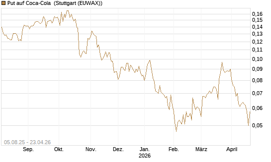 Put auf Coca-Cola [HSBC Trinkaus & Burkhardt GmbH] Chart