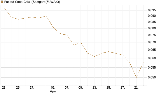 Put auf Coca-Cola [HSBC Trinkaus & Burkhardt GmbH] Chart