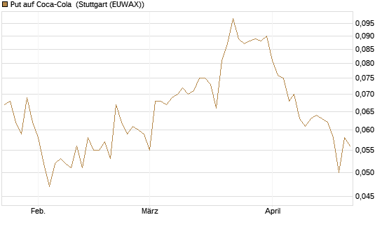 Put auf Coca-Cola [HSBC Trinkaus & Burkhardt GmbH] Chart