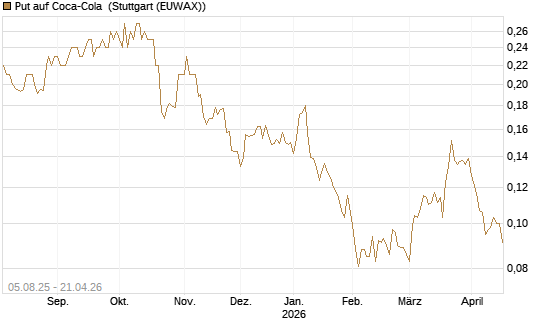 Put auf Coca-Cola [HSBC Trinkaus & Burkhardt GmbH] Chart