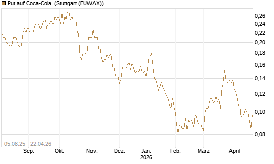 Put auf Coca-Cola [HSBC Trinkaus & Burkhardt GmbH] Chart