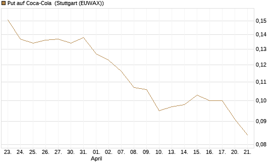 Put auf Coca-Cola [HSBC Trinkaus & Burkhardt GmbH] Chart
