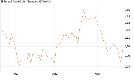 Put auf Coca-Cola [HSBC Trinkaus & Burkhardt GmbH] Chart