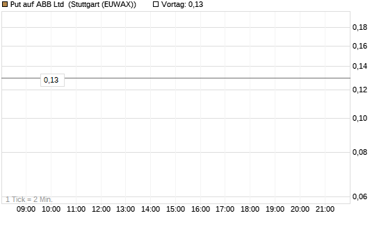 Put auf ABB Ltd [BNP Paribas Emissions- und Handelsges.] Chart