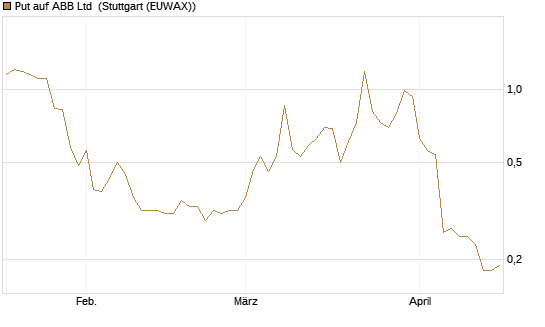 Put auf ABB Ltd [BNP Paribas Emissions- und Handelsges.] Chart