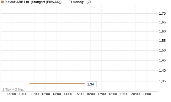 Put auf ABB Ltd [BNP Paribas Emissions- und Handelsges.] Chart