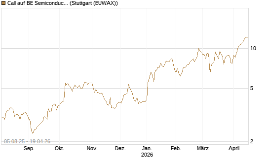 Call auf BE Semiconductor Industries NV [BNP Paribas Emissions- und Handelsges.] Chart