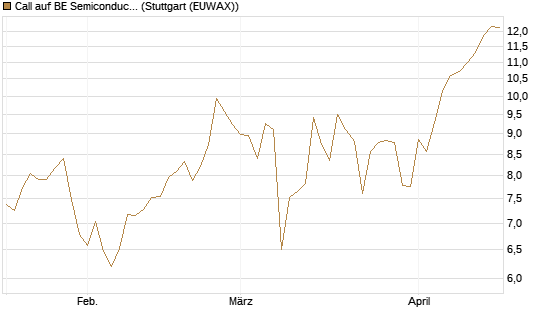 Call auf BE Semiconductor Industries NV [BNP Paribas Emissions- und Handelsges.] Chart