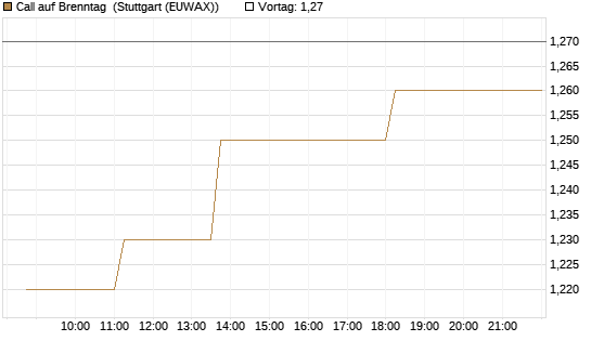 Call auf Brenntag [BNP Paribas Emissions- und Handelsges.] Chart