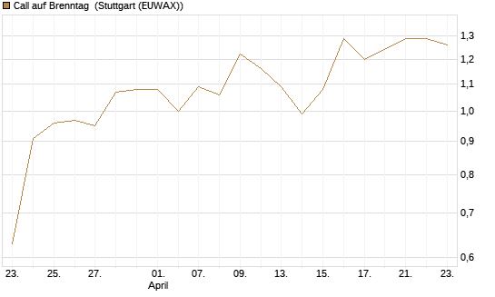 Call auf Brenntag [BNP Paribas Emissions- und Handelsges.] Chart